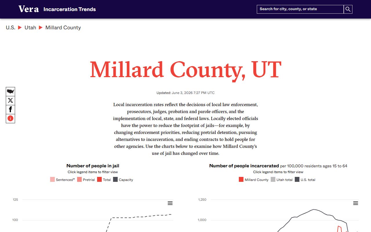 Millard County inmate population trends from Vera Incarceration Trends